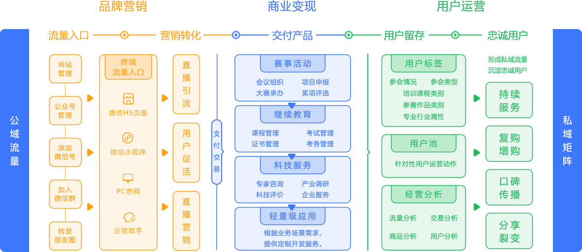 八兜云平台建设逻辑